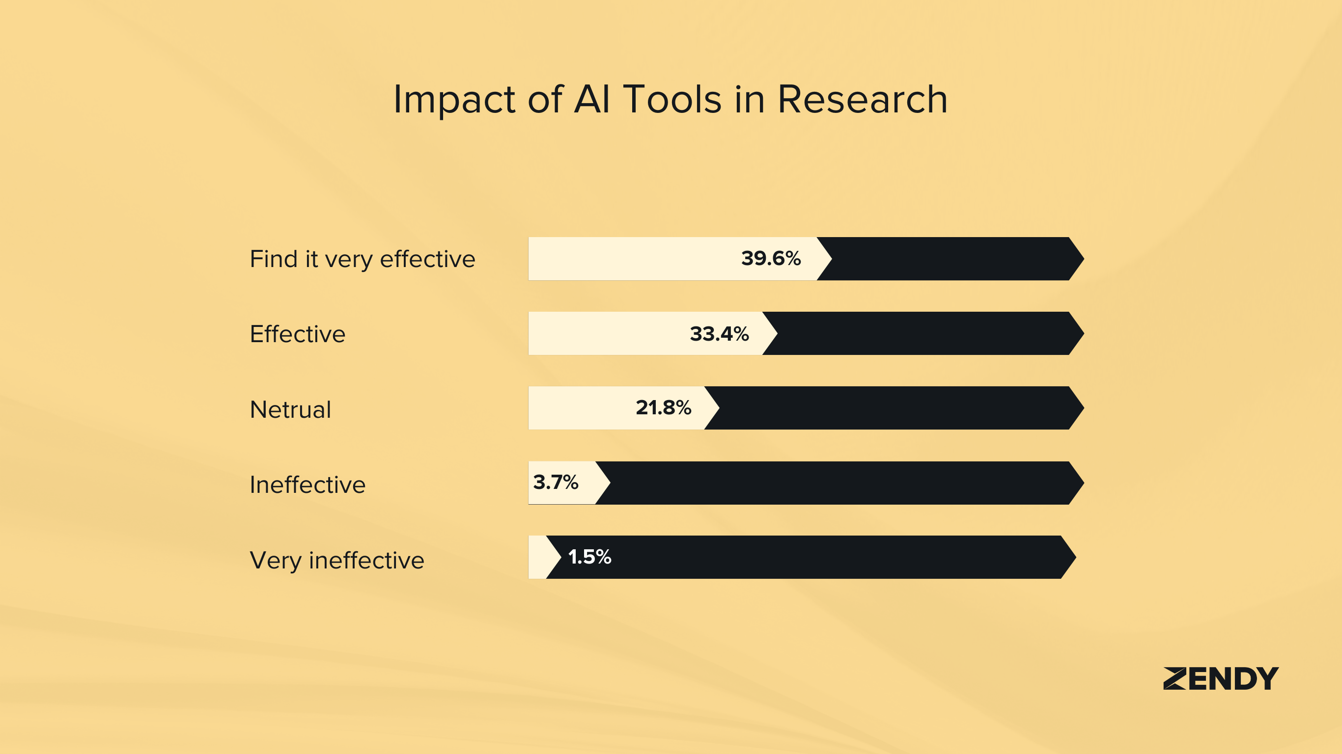 AI in education
Impact of AI tools in research
AI for Students & Researchers: 2025 Trends & Statistics